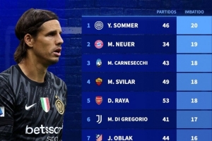 本赛季五大联赛门将零封榜：索默20场居首，诺伊尔19场次席