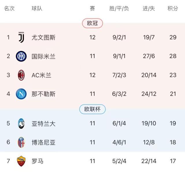 开云登录入口-5连胜尤文登榜首！7轮丢1球，囧学让鲁加尼也开光了